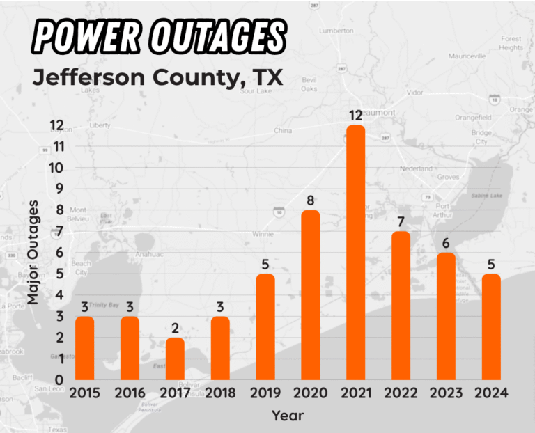 graph showing power outages for past 10 years in jefferson county texas
